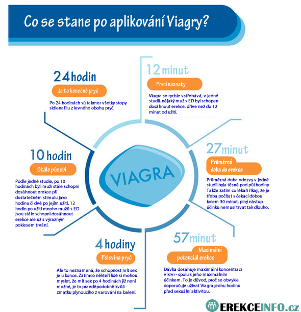 co-se-stane-po-aplikovani-viagry