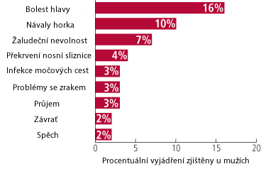 nezadouci-ucinky-viagry